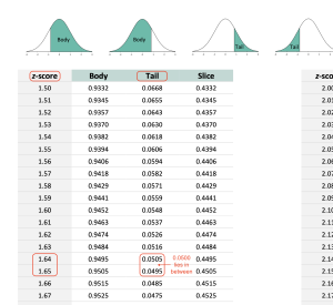 Picture of the Unit Normal Table (from the Appendix), depicting the proportions of 0.0505 and 0.0495 circled in the Tail column and the z-scores of 1.64 and 1.65 circled in the z-score column